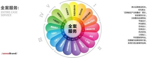餐飲品牌文化推廣方案 以專業設計服務為核心，構建深度情感連接與市場影響力